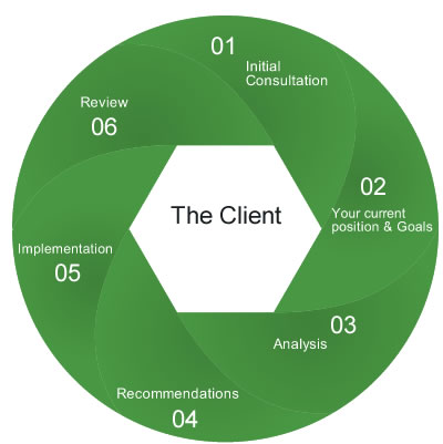 Financial Planning process
